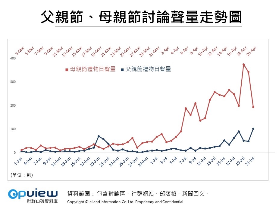 OpView輿情聲量分析_父親節/母親節 討論聲量走勢圖