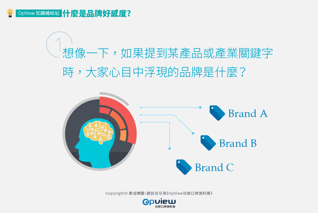 想像如果提到某產品或產業關鍵字時，大家心目中浮現的品牌是什麼？