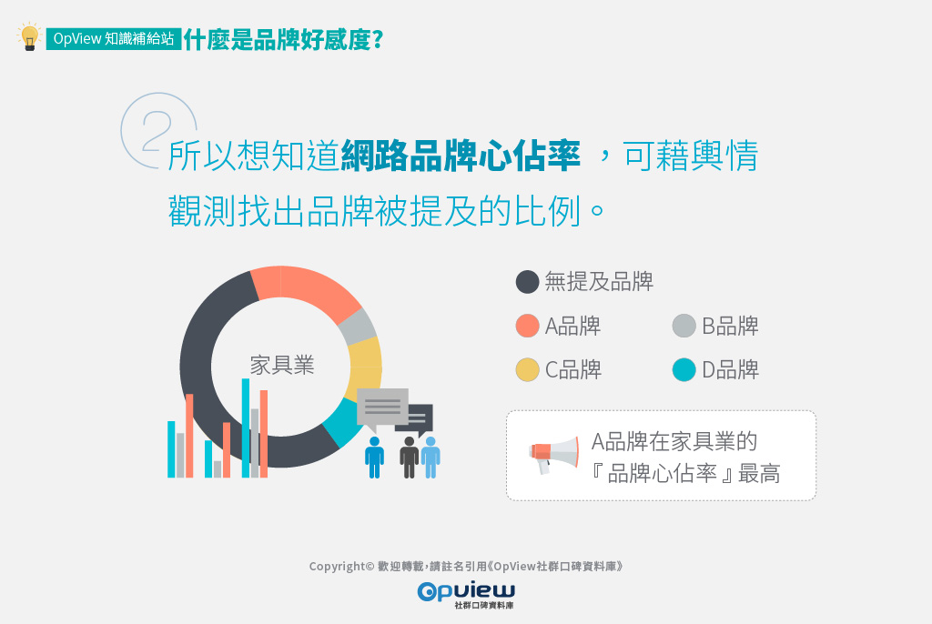 所以想知道『網路品牌心佔率』，可藉輿情觀測找出品牌被提及的比例。