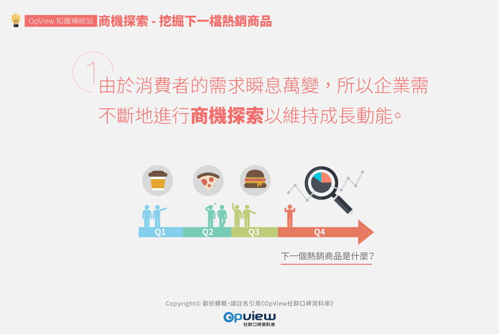 由於消費者的需求瞬息萬變，所以企業需不斷地進行商機探索以維持成長動能