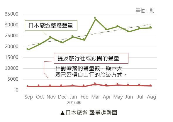 OpView輿情聲量分析_日本旅遊 聲量趨勢圖