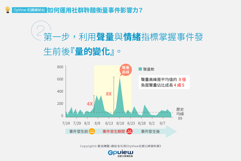 第一步，利用聲量與情緒指標掌握事件發生前後『量的變化』。