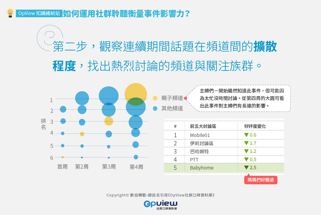 第二步，觀察連續期間話題在頻道間的擴散程度，找出熱烈討論的頻道與關注族群。