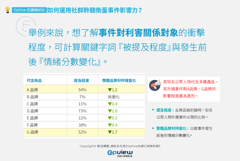 舉例來說，想了解事件對利害關係對象的衝擊程度，可計算關鍵字詞『被提及程度』與發生前後『情緒分數變化』。