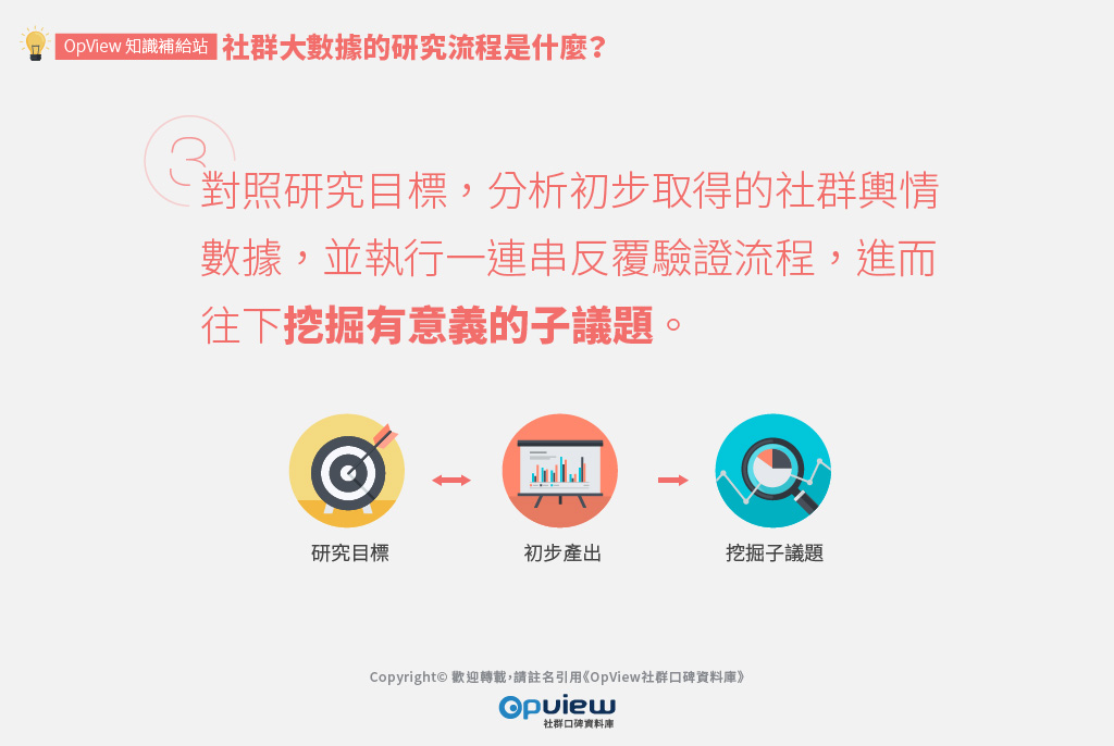 對照研究目標，分析初步取得的社群輿情數據，並執行一連串反覆驗證流程，進而往下挖掘有意義的子議題。