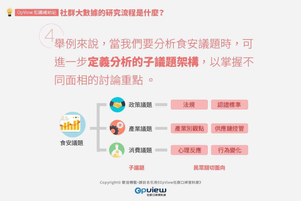 舉例來說，當我們要分析食安議題時，可進一步定義分析的子議題架構，以掌握不同面相的討論重點。