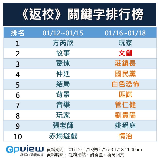 OpView輿情聲量分析_返校關鍵字排行榜