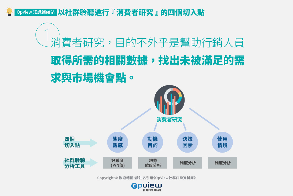 消費者研究，目的不外乎是幫助行銷人員取得所需的相關數據，找出未被滿足的需求與市場機會點。　