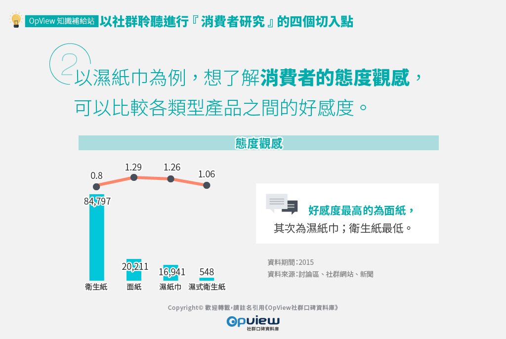 以濕紙巾為例，想了解消費者的態度觀感，可以比較各類型產品之間的好感度。