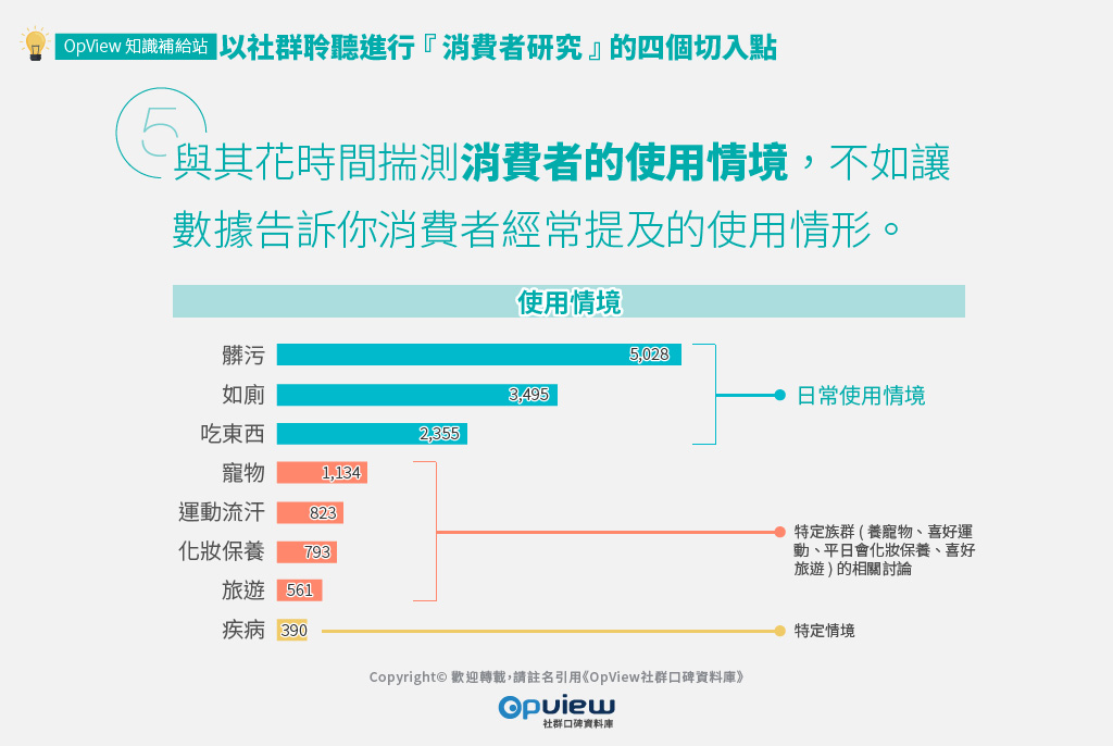 與其花時間揣測消費者的使用情境，不如讓數據告訴你消費者經常提及的使用情形。