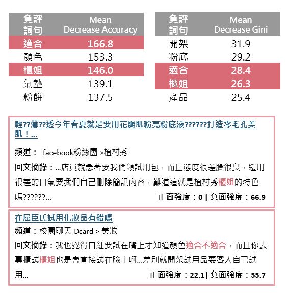 OpView輿情聲量分析_2017彩妝負評分類模型