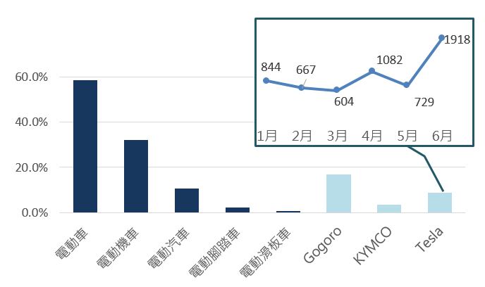 OpView輿情聲量分析_電動汽機車討論聲量占比