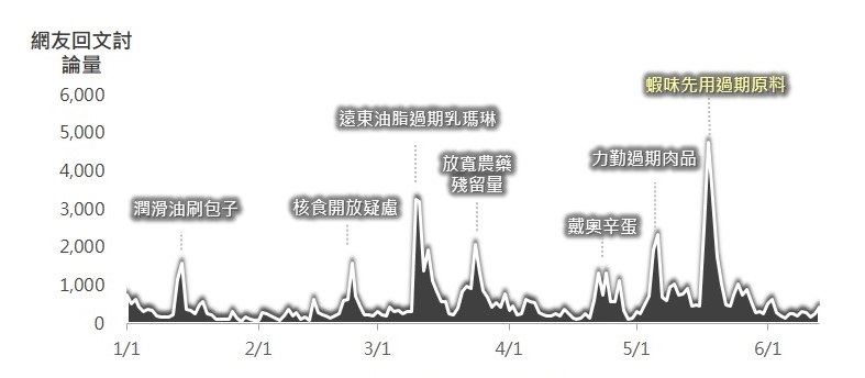 OpView輿情聲量分析_《食品安全》  聲量趨勢圖