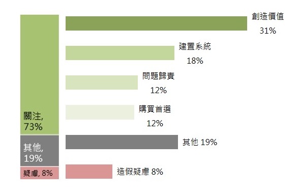 OpView輿情聲量分析_《產銷履歷》 之各聲量占比