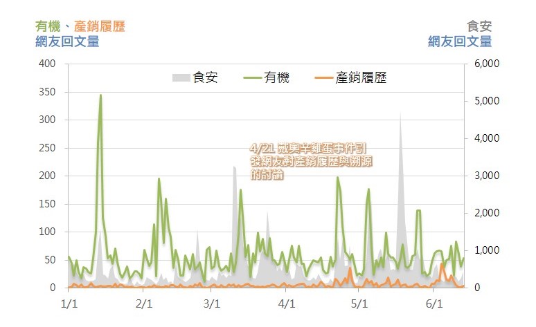 OpView輿情聲量分析_ 食安、有機認證與產銷履歷之聲量趨勢圖