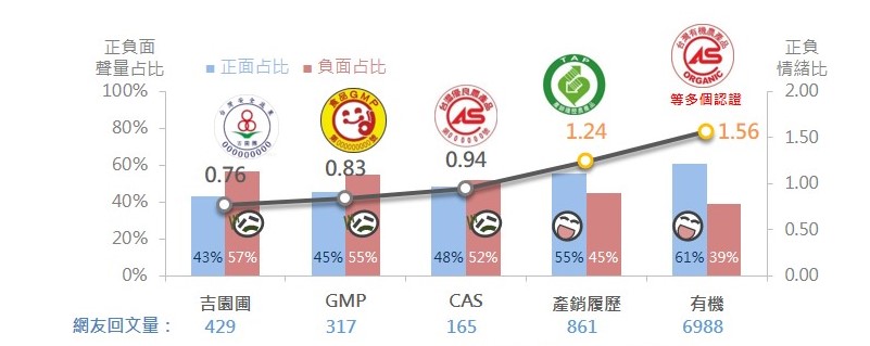 OpView輿情聲量分析_各式認證標章之正負情緒比值