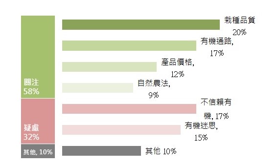 OpView輿情聲量分析_《有機認證》 之各類型聲量占比