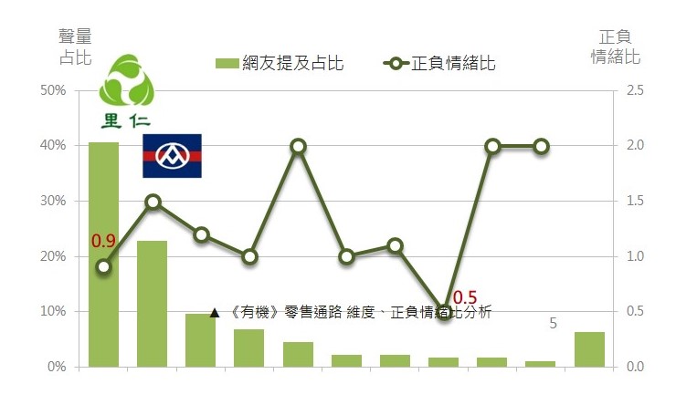 OpView輿情聲量分析_《有機》零售通路 維度、正負情緒比分析