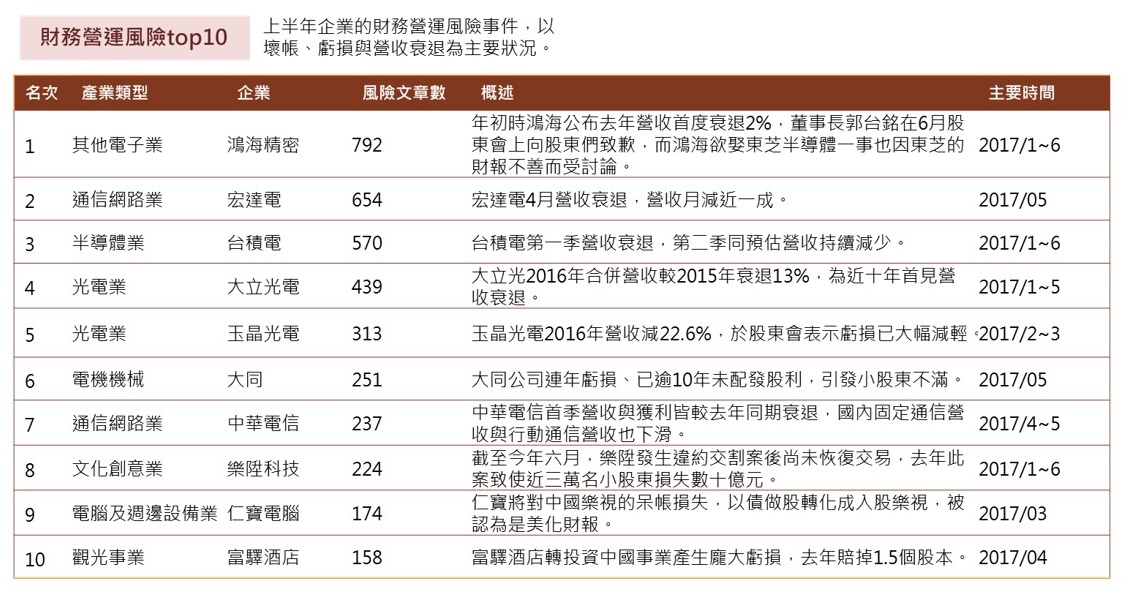 OpView輿情聲量分析_財務營運風險Top10