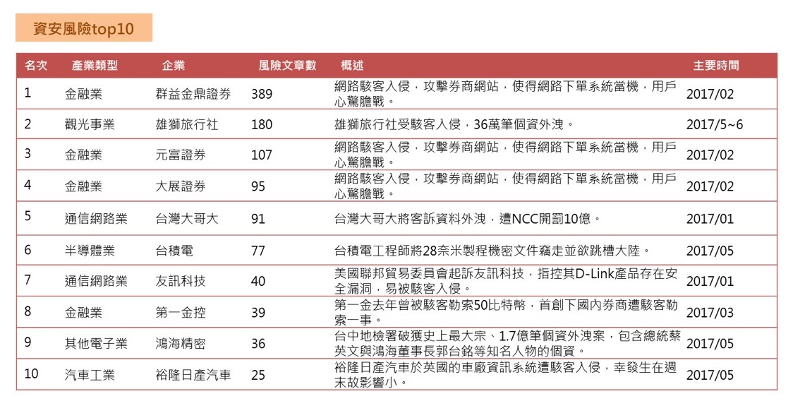 OpView輿情聲量分析_資安風險Top10