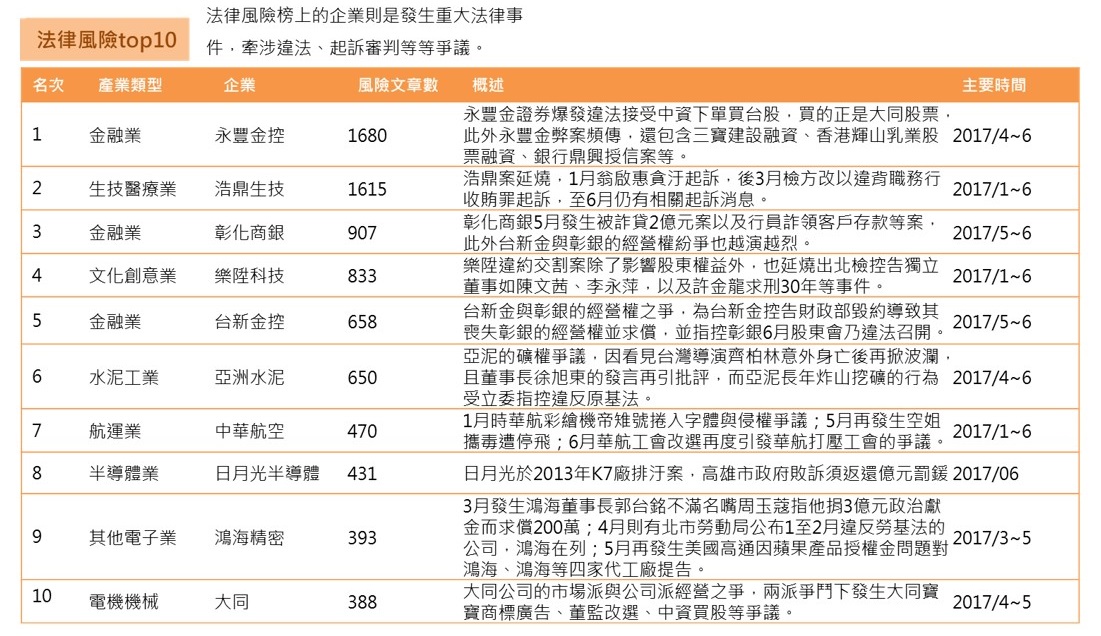 OpView輿情聲量分析_法律風險Top10