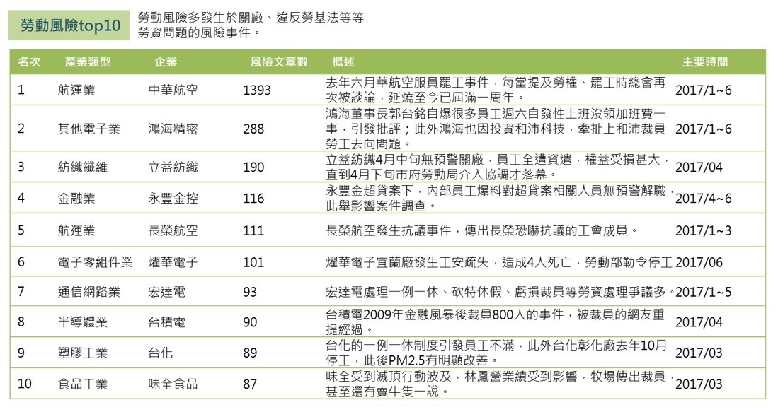 OpView輿情聲量分析_勞動風險Top10