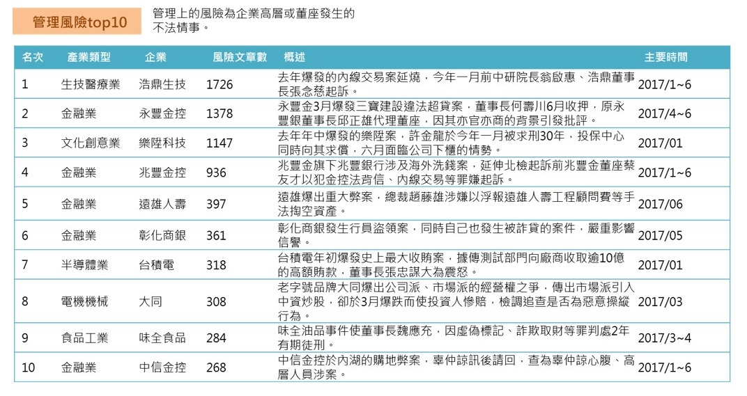 OpView輿情聲量分析_管理風險Top10