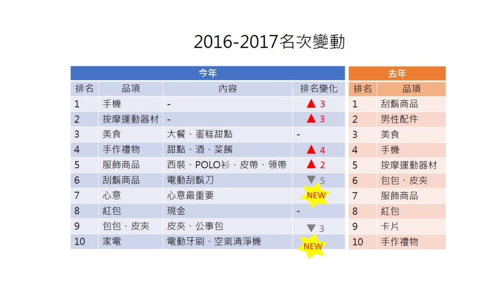 OpView輿情聲量分析_父親節禮物2016-2017名次變動