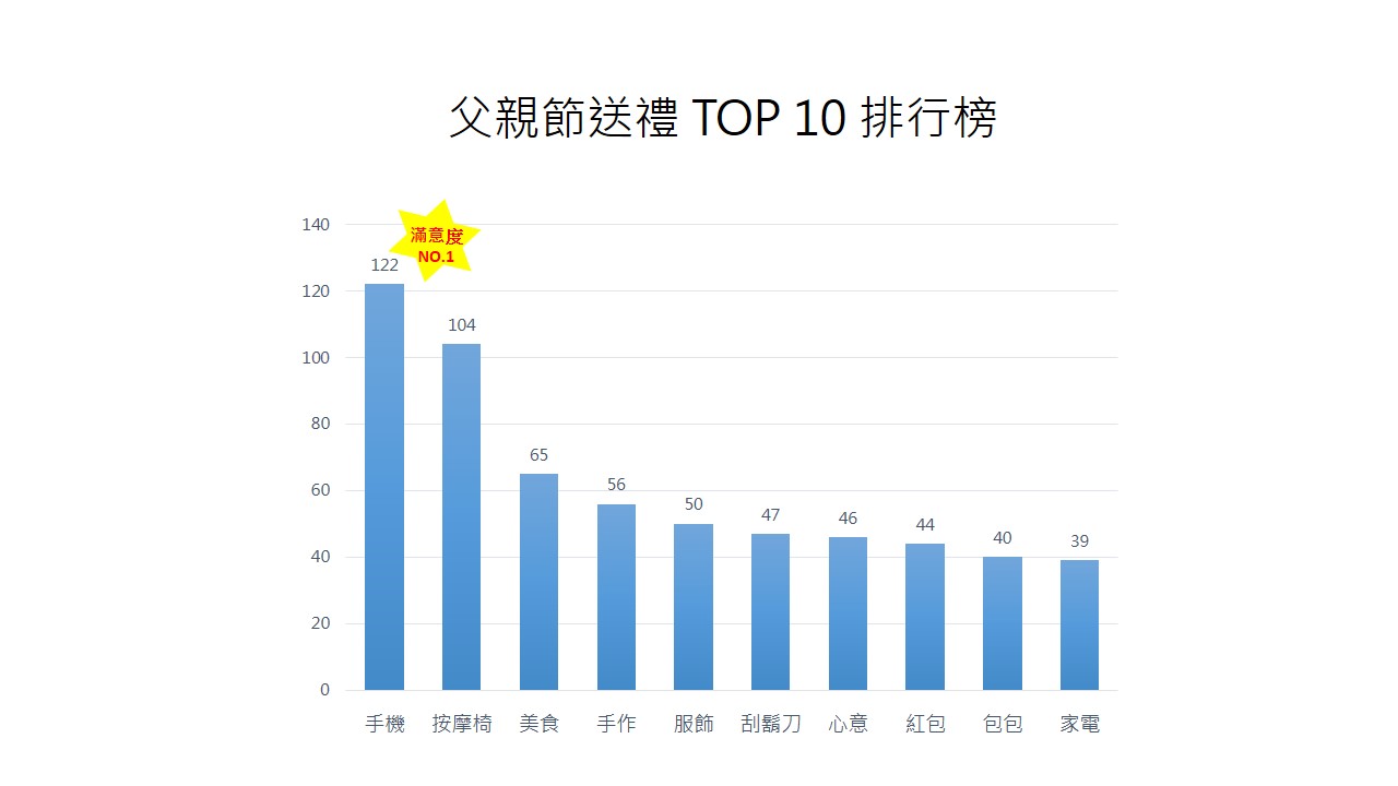 OpView輿情聲量分析_父親節送禮TOP10排行榜