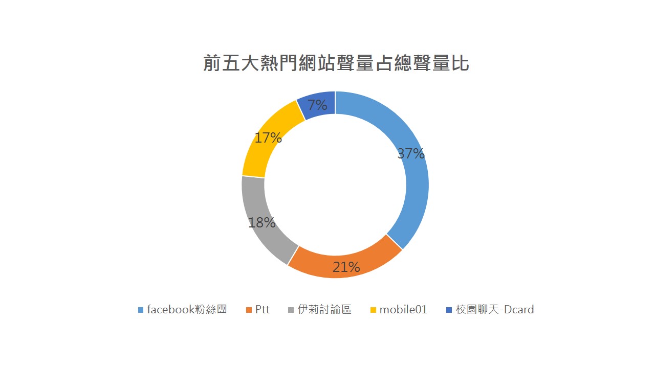 OpView輿情聲量分析_父親節禮物前五大熱門網站討論聲量比