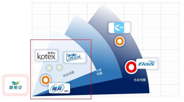 OpView輿情聲量分析_重點品牌競爭關聯度分析─以蕾妮亞為例