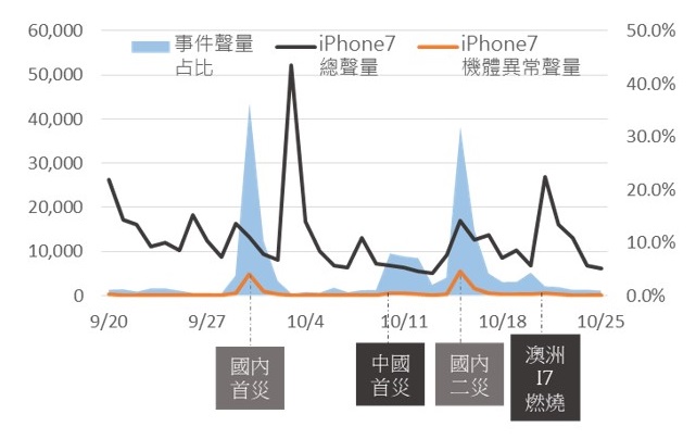 OpView輿情聲量分析_2016年iPhone7 機體異常事件口碑趨勢圖
