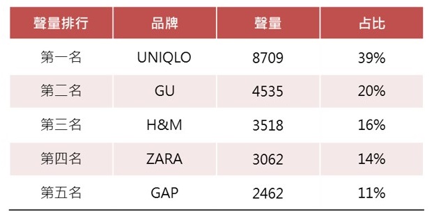 OpView輿情聲量分析_台灣快時尚品牌前五大聲量排行榜