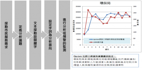 市民申訴資料與網路輿情比對