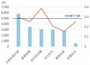 電子煙討論話題 聲量與P/N值維度分析圖