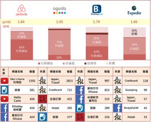 各品牌聲量來源管道佔比與前五大聲量來源頻道