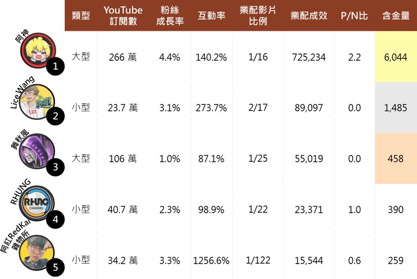 YouTube含金量統計表