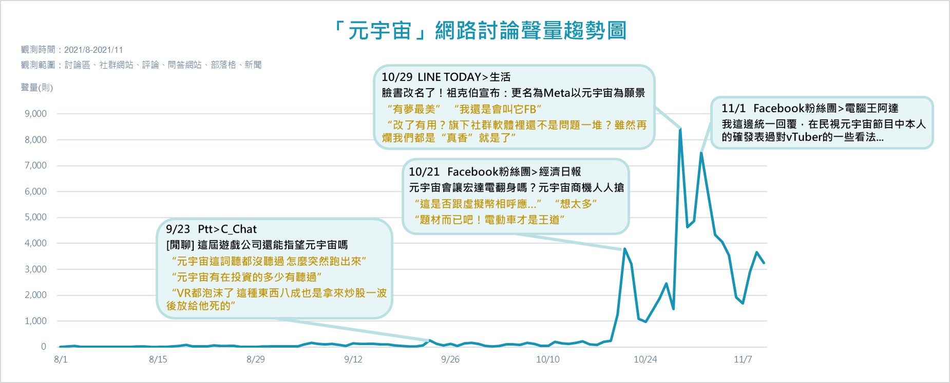 「元宇宙」網路討論聲量趨勢圖