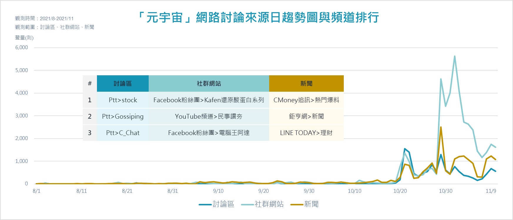 「元宇宙」網路討論來源日趨勢圖與頻道排行