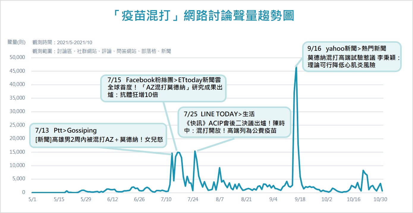 疫苗混打網路討論聲量趨勢圖