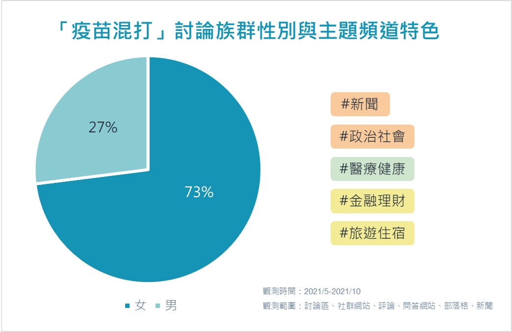 疫苗混打討論族群性別與主題頻道特色