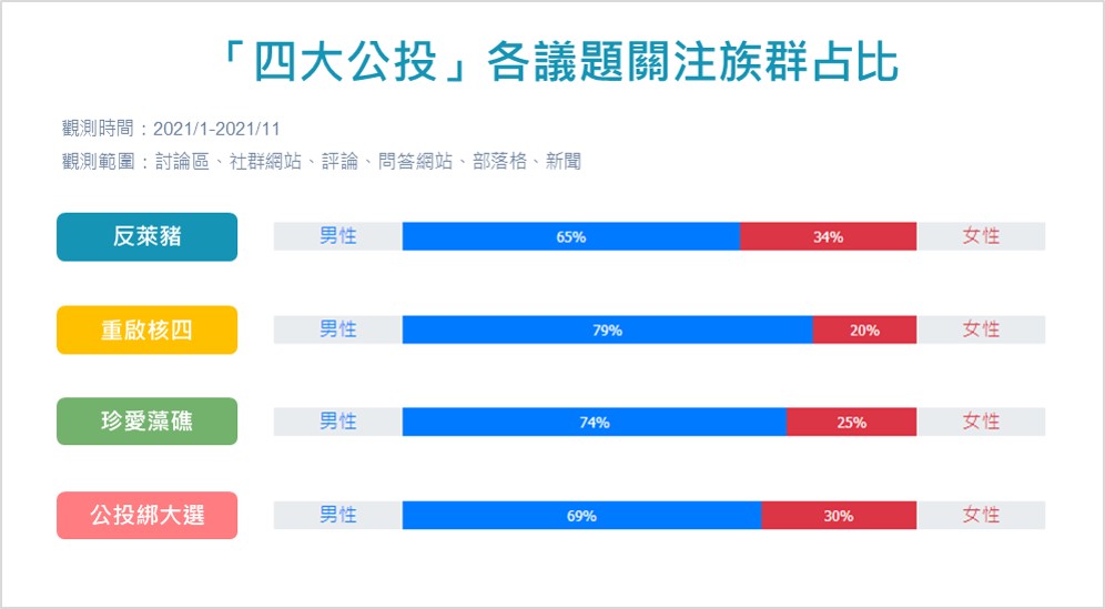 「四大公投」各議題關注族群占比