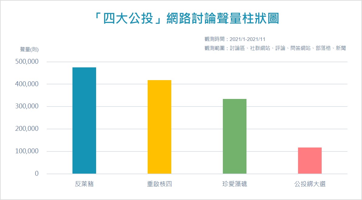 四大公投網路討論聲量柱狀圖