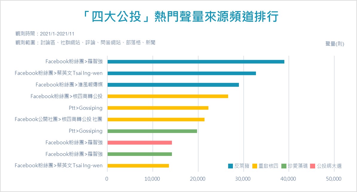 「四大公投」熱門聲量來源頻道排行