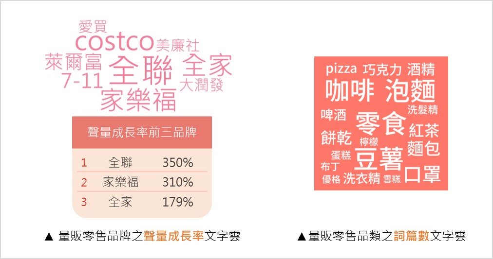 量販零售品牌之議題剖析