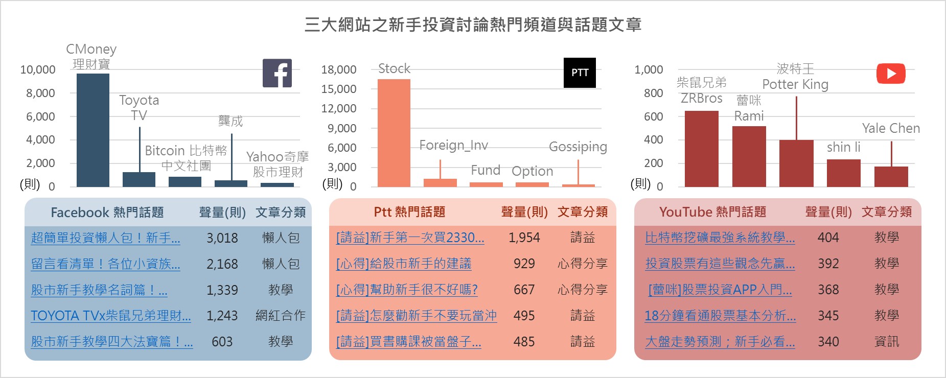 新手投資相關熱門話題聲量來源頻道