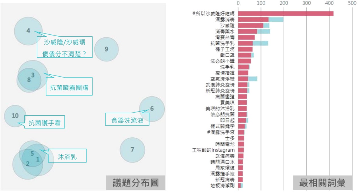 消毒清潔品牌子議題分群結果