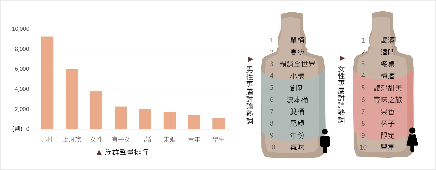 威士忌話題族群聲量與熱詞剖析