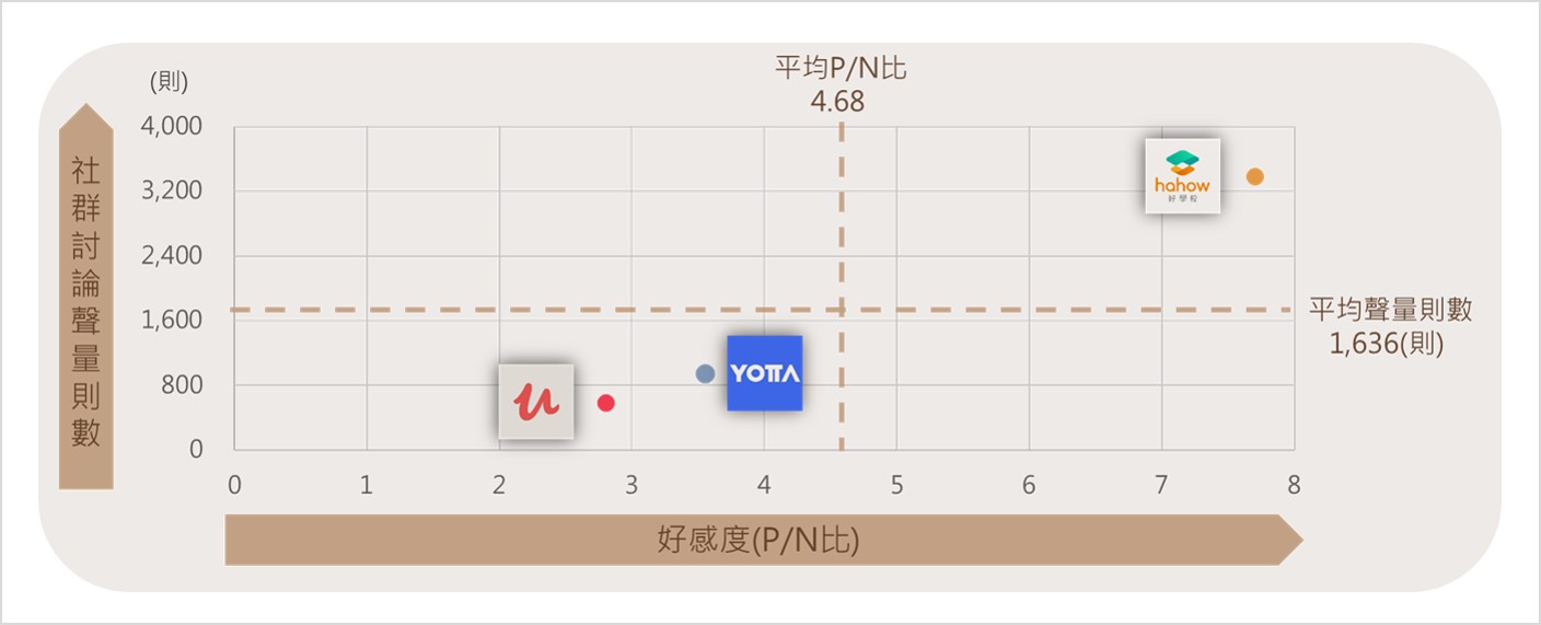 三大線上課程平台 聲量好感度二維散布圖