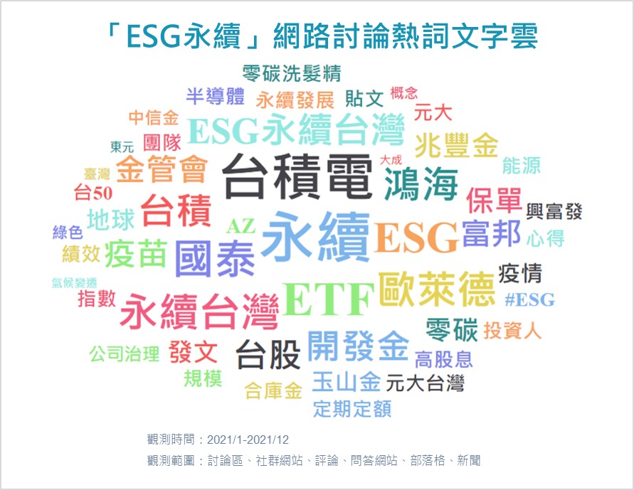 「ESG永續」網路討論熱詞文字雲